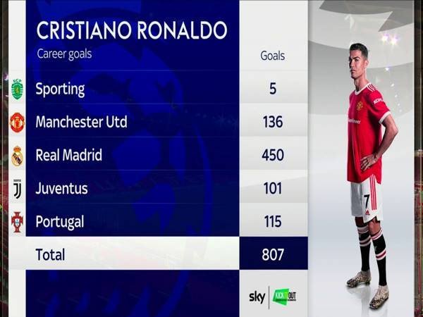 Số liệu thống kê về Cristiano Ronaldo: Sự nghiệp