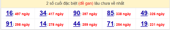 - Thống kê 2 số cuối đặc biệt (đề gan) lâu chưa về nhất ngày 30/6/2026