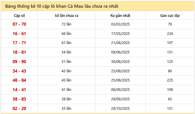 - Bảng thống kê 10 cặp lô khan Cà Mau ngày 22/6/2026