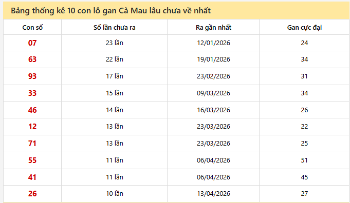 - Bảng thống kê 10 con lô gan Cà Mau ngày 22/6/2026