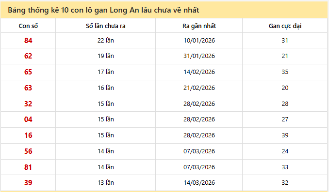 - Bảng thống kê 10 con lô gan Long An lâu chưa về nhất ngày 13/6/2026