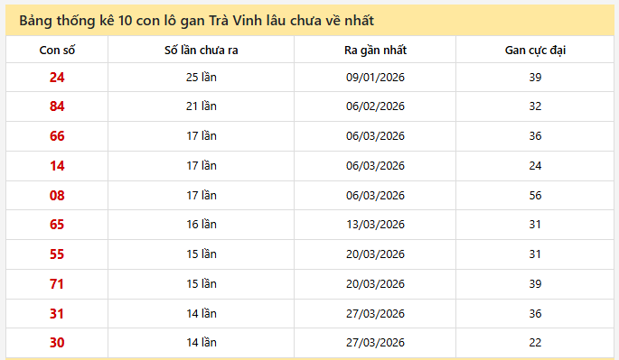 - Bảng thống kê 10 con lô gan Trà Vinh lâu chưa về nhất ngày 3/7/2026