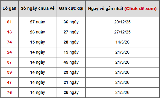- Bảng thống kê lô gan Bình Phước ngày 4/7/2026