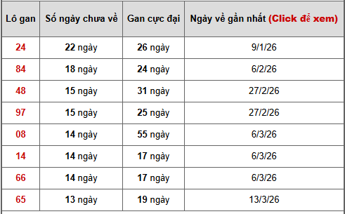 - Bảng thống kê lô gan Trà Vinh ngày 19/6/2026