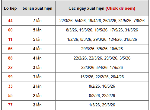 - Bảng thống kê lô kép Đà Lạt ngày 21/6/2026