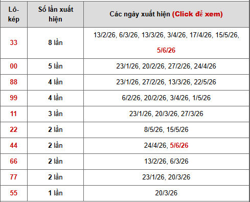 - Bảng thống kê lô kép Trà Vinh ngày 12/6/2026