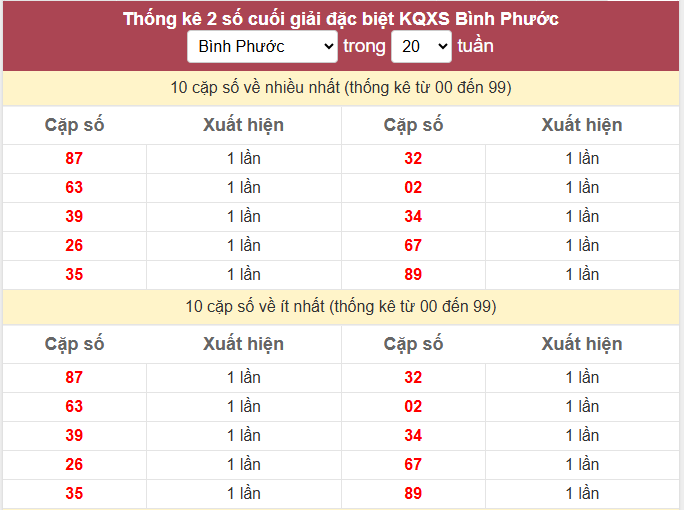 - Thống kê 2 số cuối giải đặc biệt KQXS Bình Phước ngày 4/7/2026