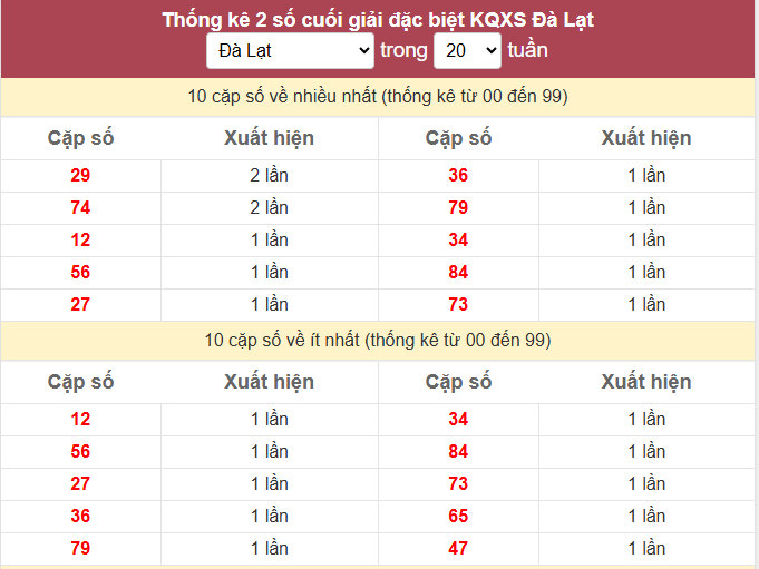 - Thống kê 2 số cuối giải đặc biệt KQXS Đà Lạt ngày 21/6/2026