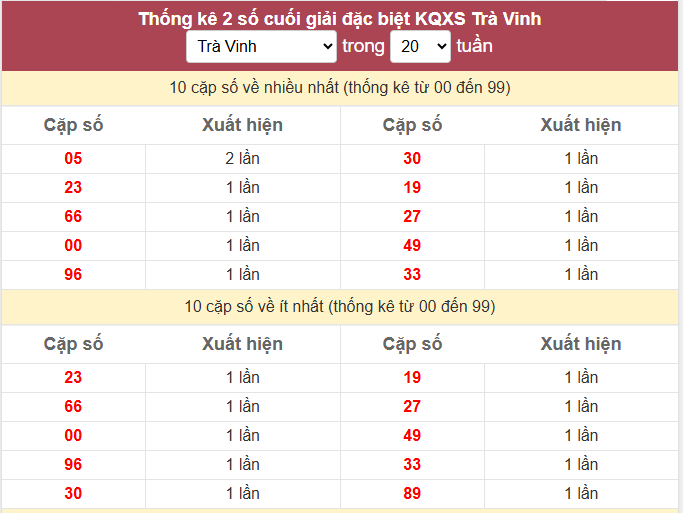 - Thống kê 2 số cuối giải đặc biệt KQXS Trà Vinh ngày 19/6/2026