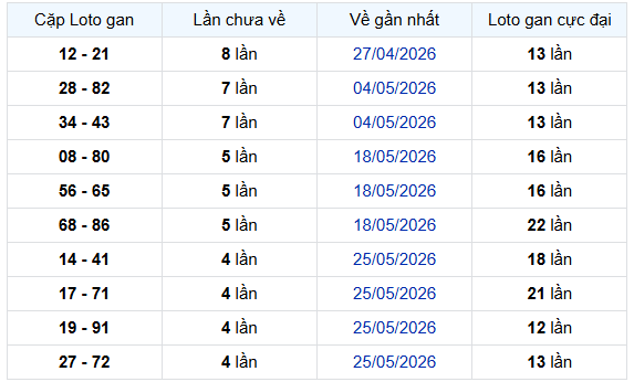 - Thống kê cặp lô gan XSCM ngày 29/6/2026