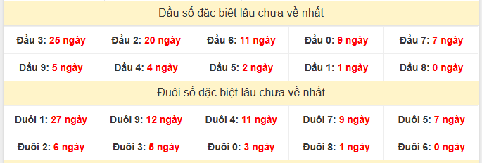 Thống kê đầu đuôi đặc biệt XSBL ngày 23/6/2026