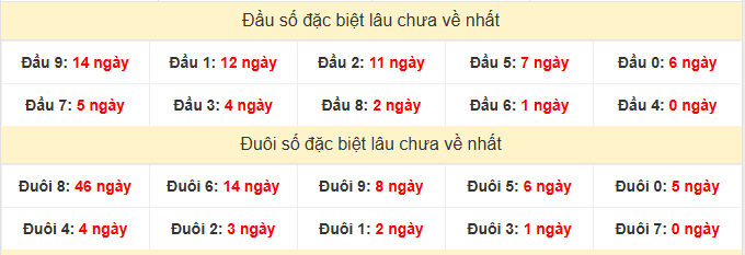 - Thống kê đặc biệt XSTV ngày 12/6/2026