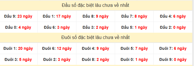 - Thống kê đầu đuôi đặc biệt XSDL ngày 14/6/2026