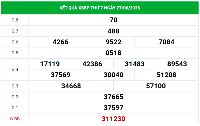 Dự đoán XSBP 4/7/2026 - Dự đoán Bình Phước thứ 7 thần tài