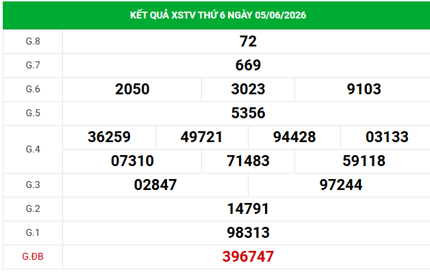 Dự đoán XSTV 12/6/2026 - Dự đoán Trà Vinh thứ 6 siêu chuẩn