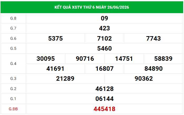 Dự đoán XSTV 3/7/2026